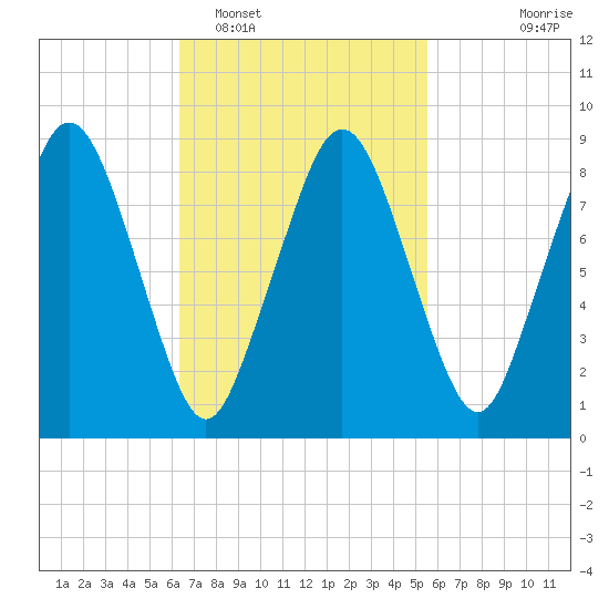 Charlestown tide chart for Wednesday, February 28, 2024