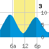 Charlestown tide chart for Saturday, February 3, 2024