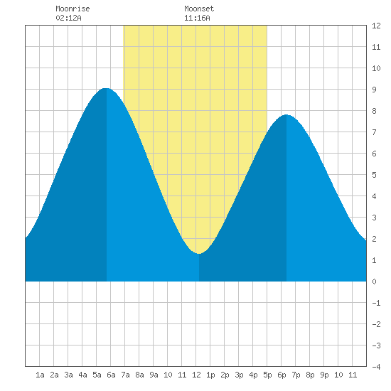 Charlestown tide chart for Sunday, February 4, 2024