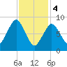 Charlestown tide chart for Sunday, February 4, 2024