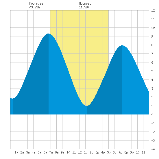 Charlestown tide chart for Monday, February 5, 2024