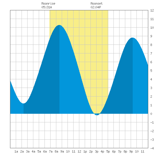 Charlestown tide chart for Wednesday, February 7, 2024