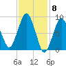 Charlestown tide chart for Thursday, February 8, 2024