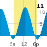 Charlestown tide chart for Monday, March 11, 2024