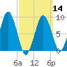 Charlestown tide chart for Thursday, March 14, 2024