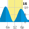 Charlestown tide chart for Saturday, March 16, 2024
