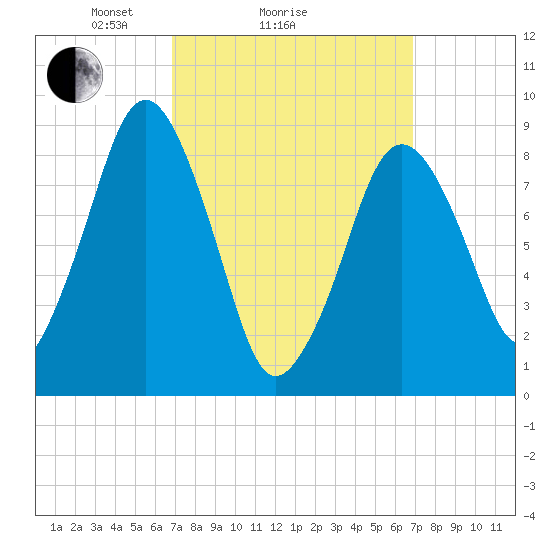 Charlestown tide chart for Sunday, March 17, 2024