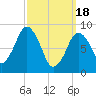 Charlestown tide chart for Monday, March 18, 2024