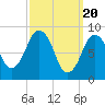 Charlestown tide chart for Wednesday, March 20, 2024