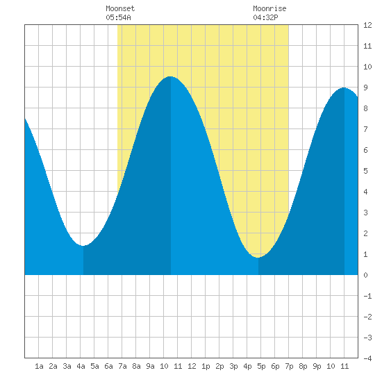 Charlestown tide chart for Friday, March 22, 2024