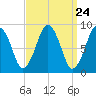 Charlestown tide chart for Sunday, March 24, 2024