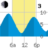 Charlestown tide chart for Sunday, March 3, 2024