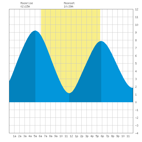 Charlestown tide chart for Monday, March 4, 2024