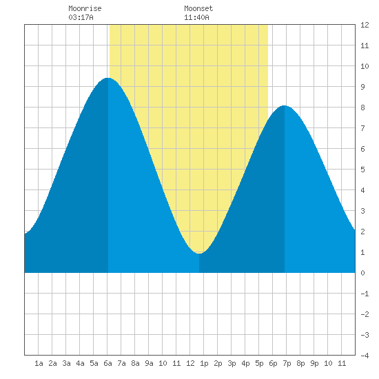 Charlestown tide chart for Tuesday, March 5, 2024