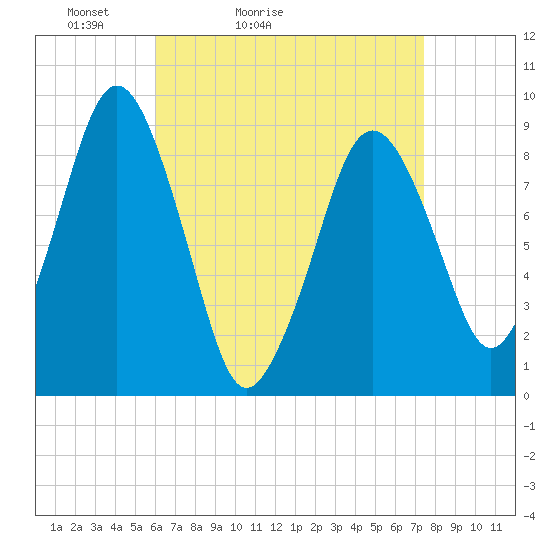 Charlestown tide chart for Sunday, April 14, 2024