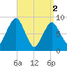 Charlestown tide chart for Tuesday, April 2, 2024