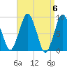 Charlestown tide chart for Saturday, April 6, 2024