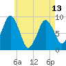 Charlestown tide chart for Monday, May 13, 2024