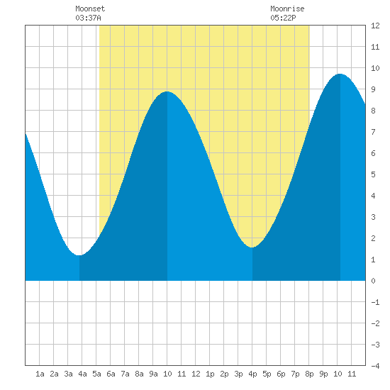 Charlestown tide chart for Monday, May 20, 2024
