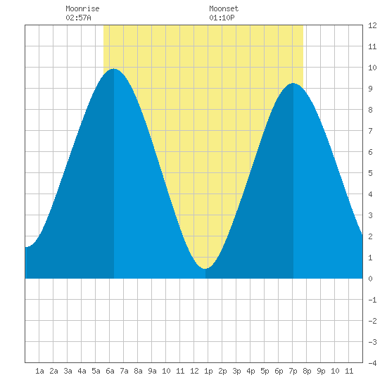 Charlestown tide chart for Thursday, May 2, 2024