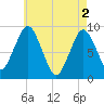 Charlestown tide chart for Thursday, May 2, 2024