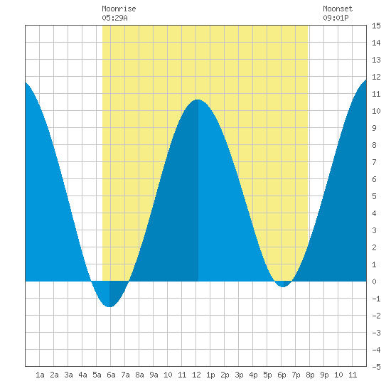 Charlestown tide chart for Wednesday, May 8, 2024