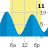 Charlestown tide chart for Tuesday, June 11, 2024