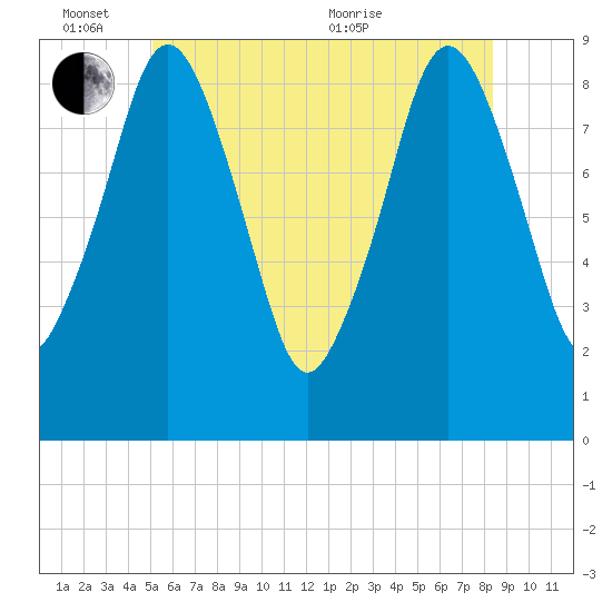 Charlestown tide chart for Friday, June 14, 2024