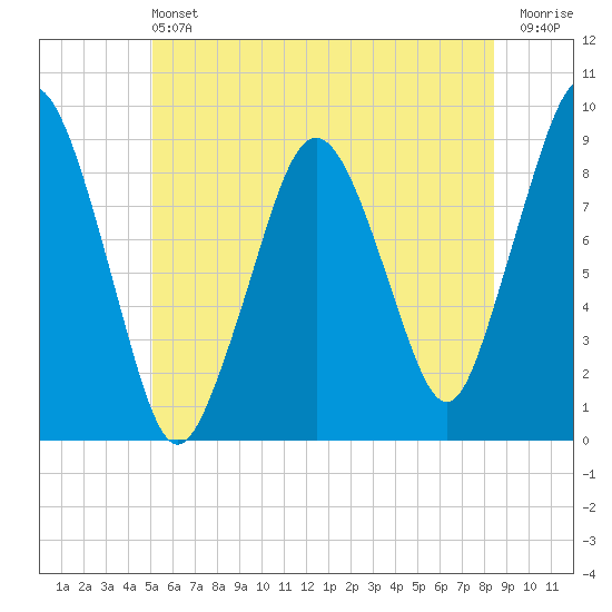 Charlestown tide chart for Saturday, June 22, 2024