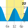 Charlestown tide chart for Saturday, June 22, 2024