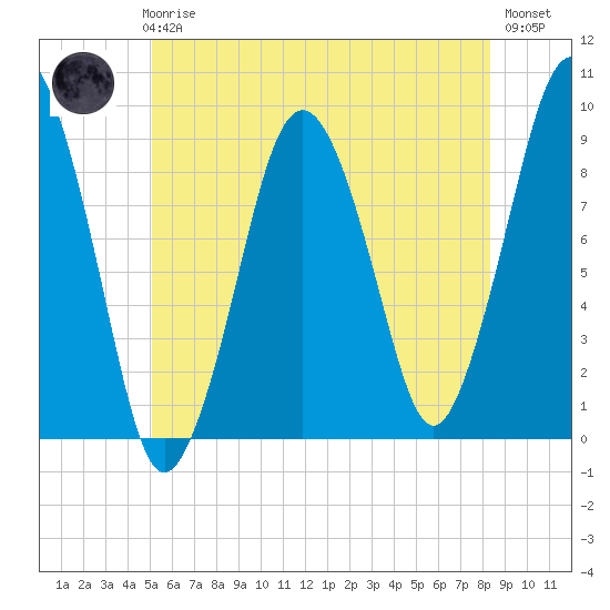 Charlestown tide chart for Thursday, June 6, 2024