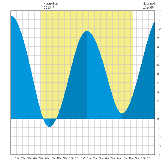 Charlestown tide chart for Friday, June 7, 2024