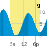 Charlestown tide chart for Sunday, June 9, 2024