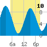 Charlestown tide chart for Wednesday, July 10, 2024
