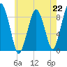 Charlestown tide chart for Monday, July 22, 2024