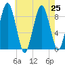 Charlestown tide chart for Thursday, July 25, 2024