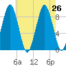Charlestown tide chart for Friday, July 26, 2024