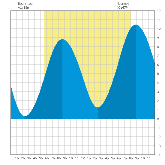 Charlestown tide chart for Wednesday, July 31, 2024