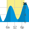 Charlestown tide chart for Wednesday, July 31, 2024