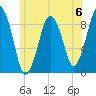Charlestown tide chart for Saturday, July 6, 2024