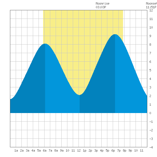 Charlestown tide chart for Tuesday, August 13, 2024