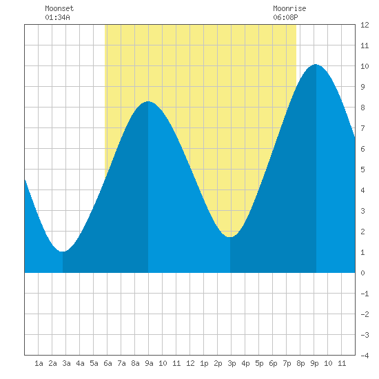 Charlestown tide chart for Friday, August 16, 2024
