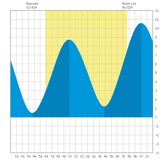 Charlestown tide chart for Saturday, August 17, 2024