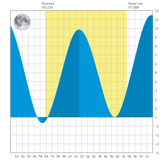 Charlestown tide chart for Monday, August 19, 2024