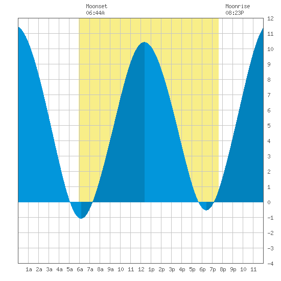 Charlestown tide chart for Tuesday, August 20, 2024