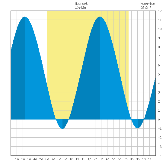 Charlestown tide chart for Friday, August 23, 2024