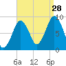 Charlestown tide chart for Wednesday, August 28, 2024