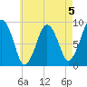 Charlestown tide chart for Monday, August 5, 2024