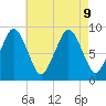 Charlestown tide chart for Friday, August 9, 2024