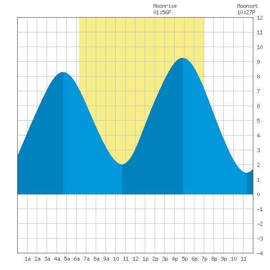 Charlestown tide chart for Tuesday, September 10, 2024